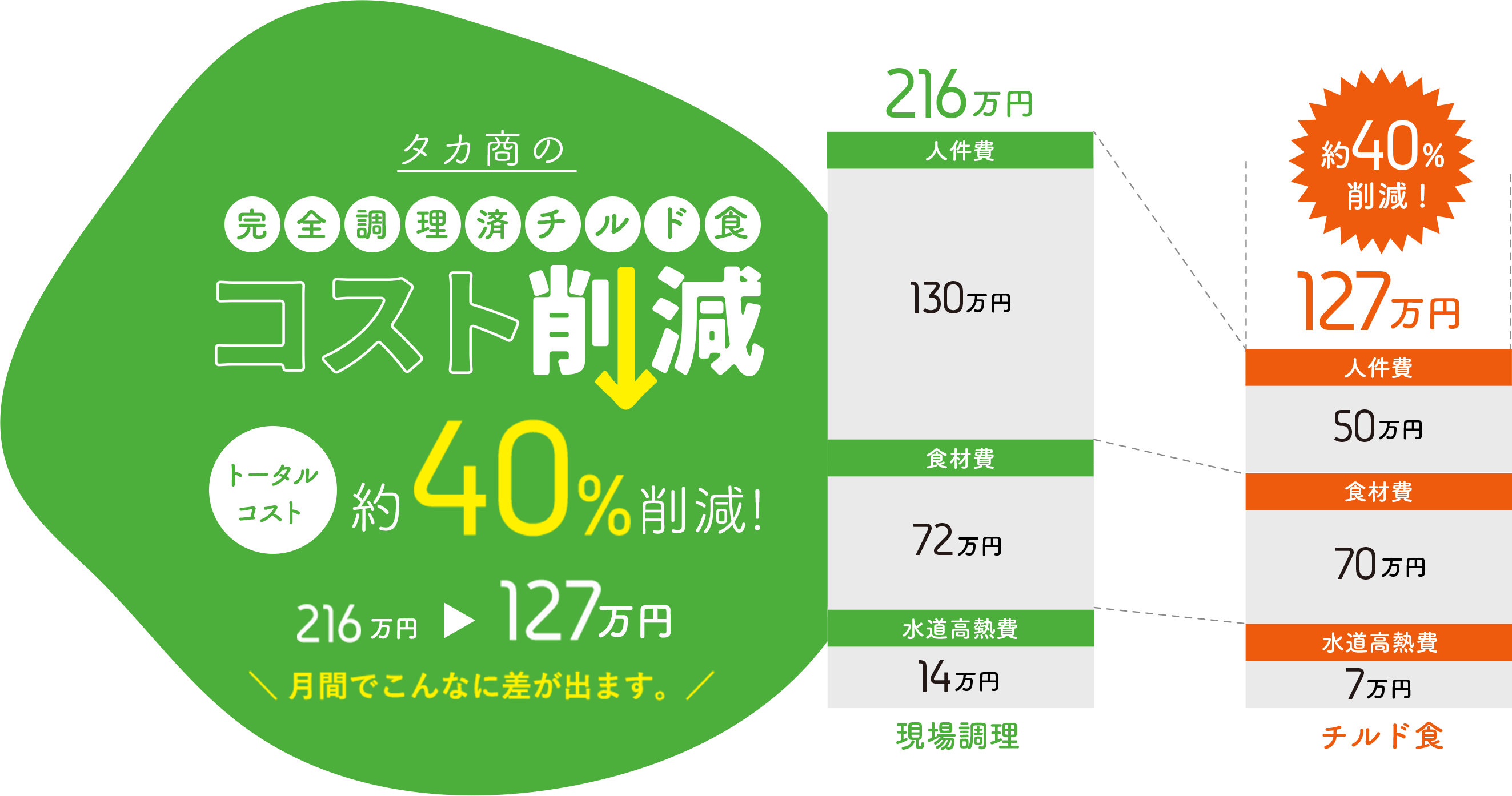 コスト削減